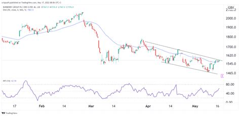 annunci stock burberry|burberry share price forecast.